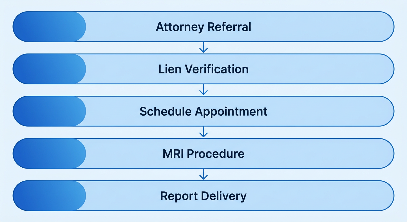 Process flow diagram of attorney referral and lien-based MRI with 5 stages: attorney referral, lien verification, scheduling, MRI procedure, and report delivery. Vertical orientation with blue gradient.