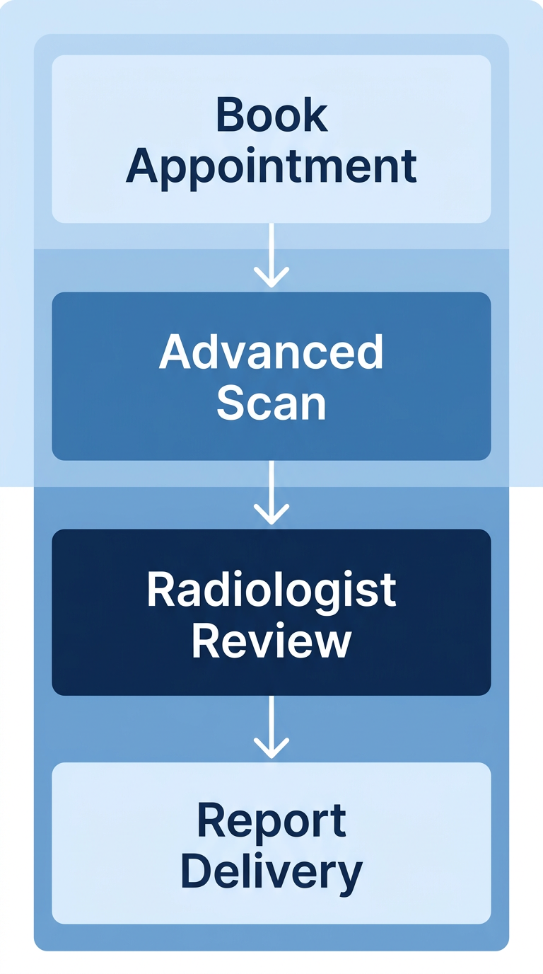 Vertical process flow for Arizona Advanced Imaging's rapid imaging report showing Book Appointment, Advanced Scan, Radiologist Review, and Report Delivery stages connected by downward arrows.