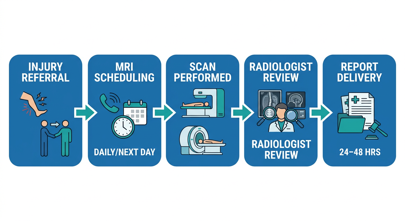 Horizontal process flow with five stages: Injury & Attorney Referral, MRI Scheduling, Scan Performed, Fellowship-Trained Radiologist Review, and Court-Ready Report Delivery, connected by arrows.