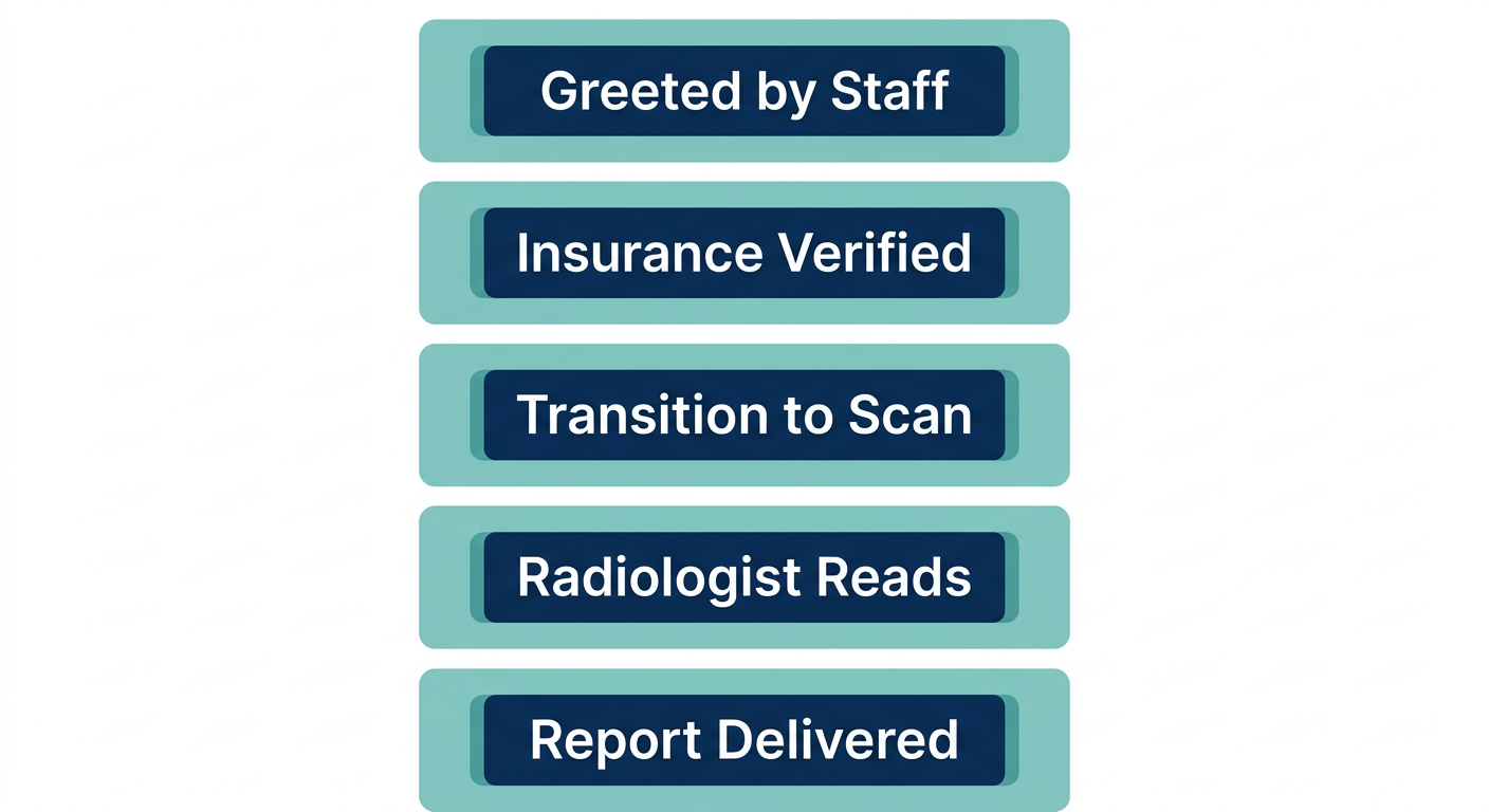 Vertical process flow showing 5 stages of the patient journey at Arizona Advanced Imaging, from greeting to court-ready report delivery.