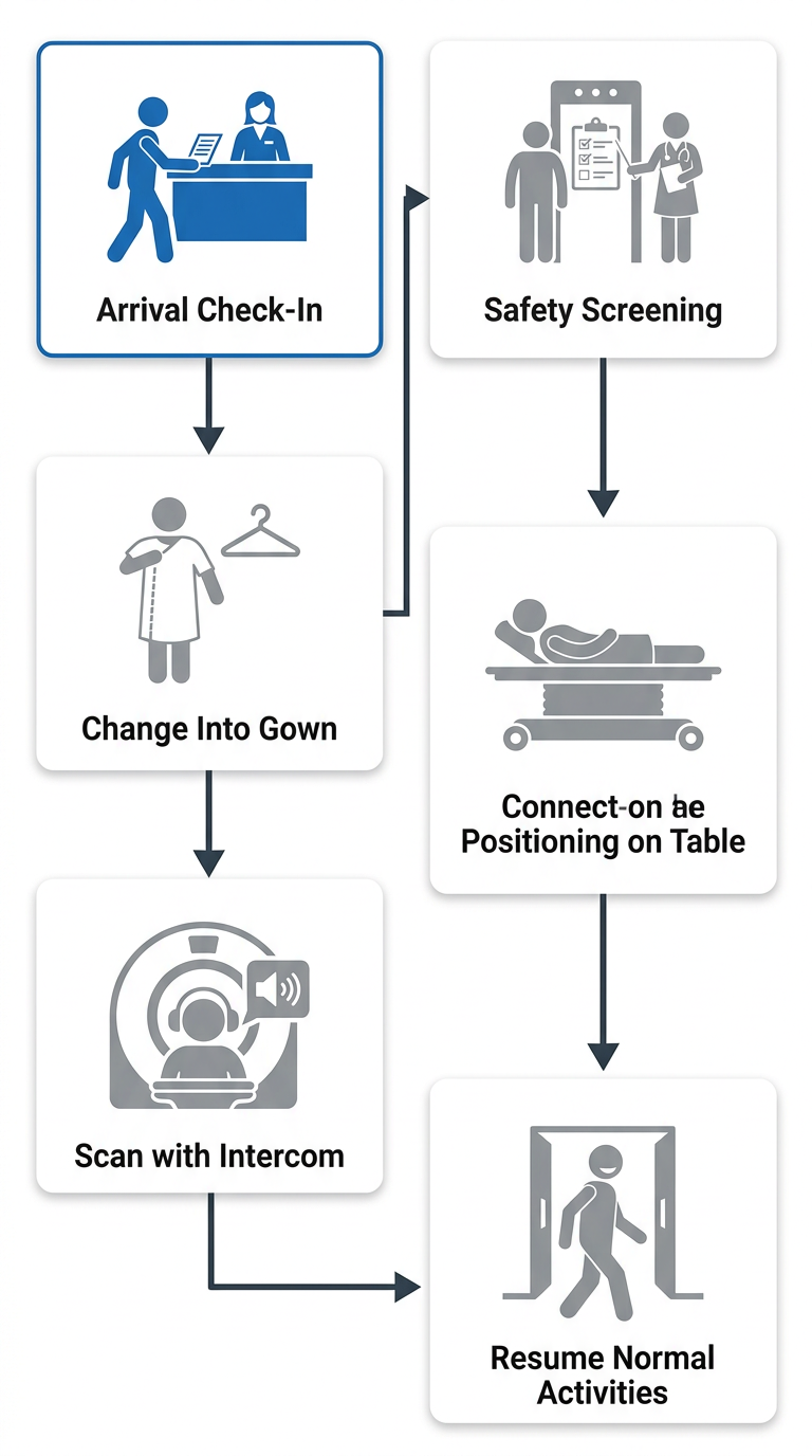 Six-step vertical process flow illustrating the MRI visit procedure: arrival, screening, gown change, positioning, scan, and resumption of activities.