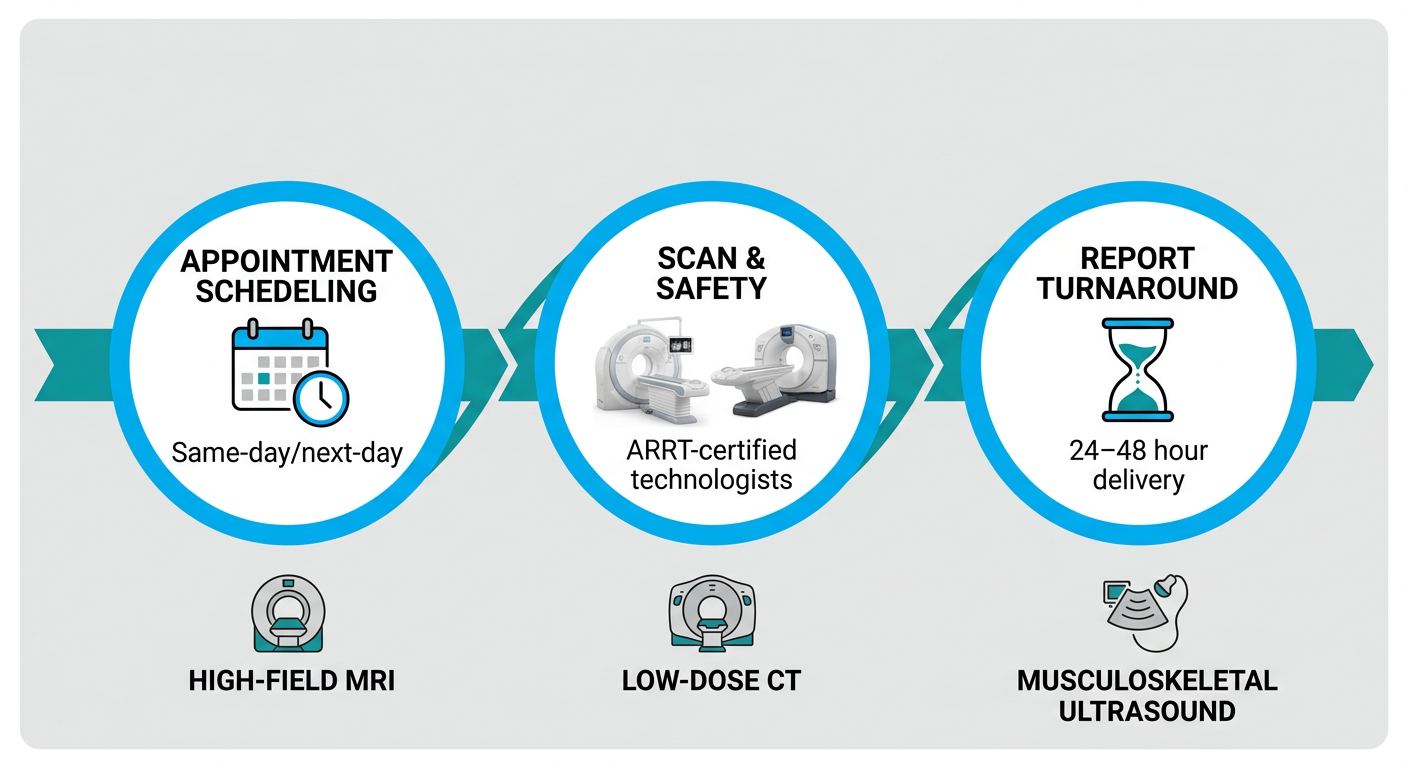 Horizontal timeline with three stages showing patient journey at Chandler imaging center: Appointment Scheduling, Scan and Safety, Report Turnaround with supporting equipment icons