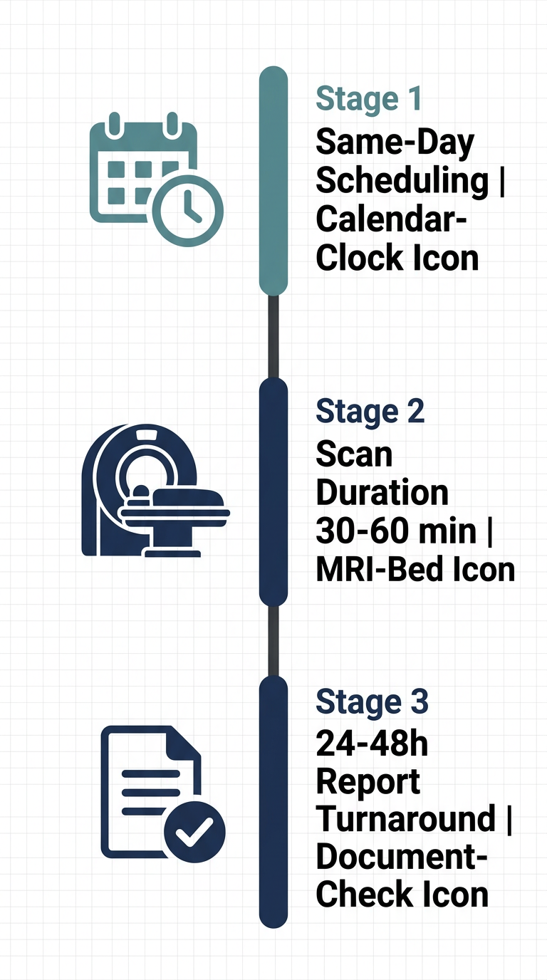 Vertical timeline showing three stages: Same-Day Scheduling, Scan Duration 30-60 minutes, and 24-48 hour report turnaround for diagnostic imaging at Arizona Advanced Imaging.