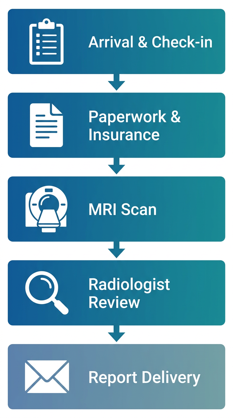 Vertical process flow diagram of MRI appointment journey at Arizona Advanced Imaging, with five stages from arrival to report delivery, using blue and teal colors.