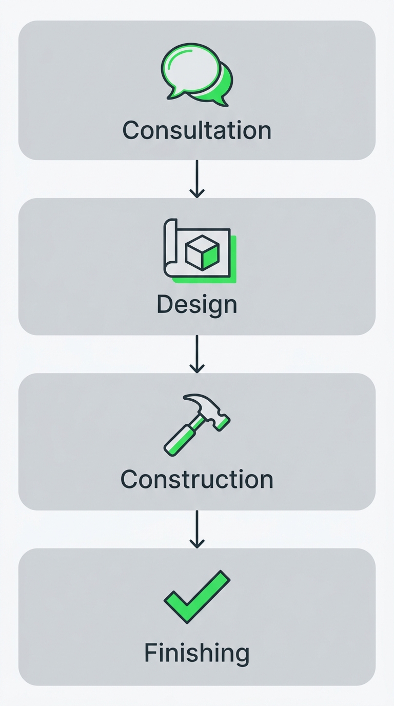 Full-service kitchen renovation process flow showing four stages: Consultation, Design, Construction, and Finishing, with icons and descending arrows.