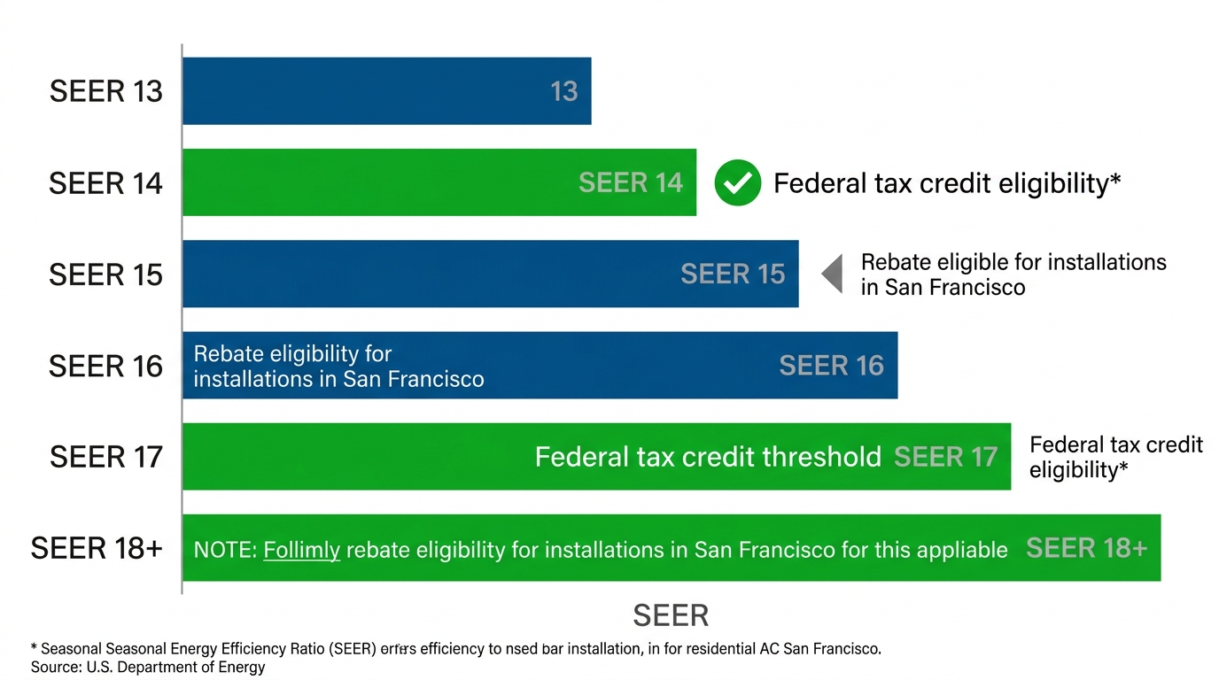 Horizontal bar chart comparing SEER efficiency levels for residential AC systems, highlighting federal tax credit thresholds with green bars and San Francisco rebate eligibility.