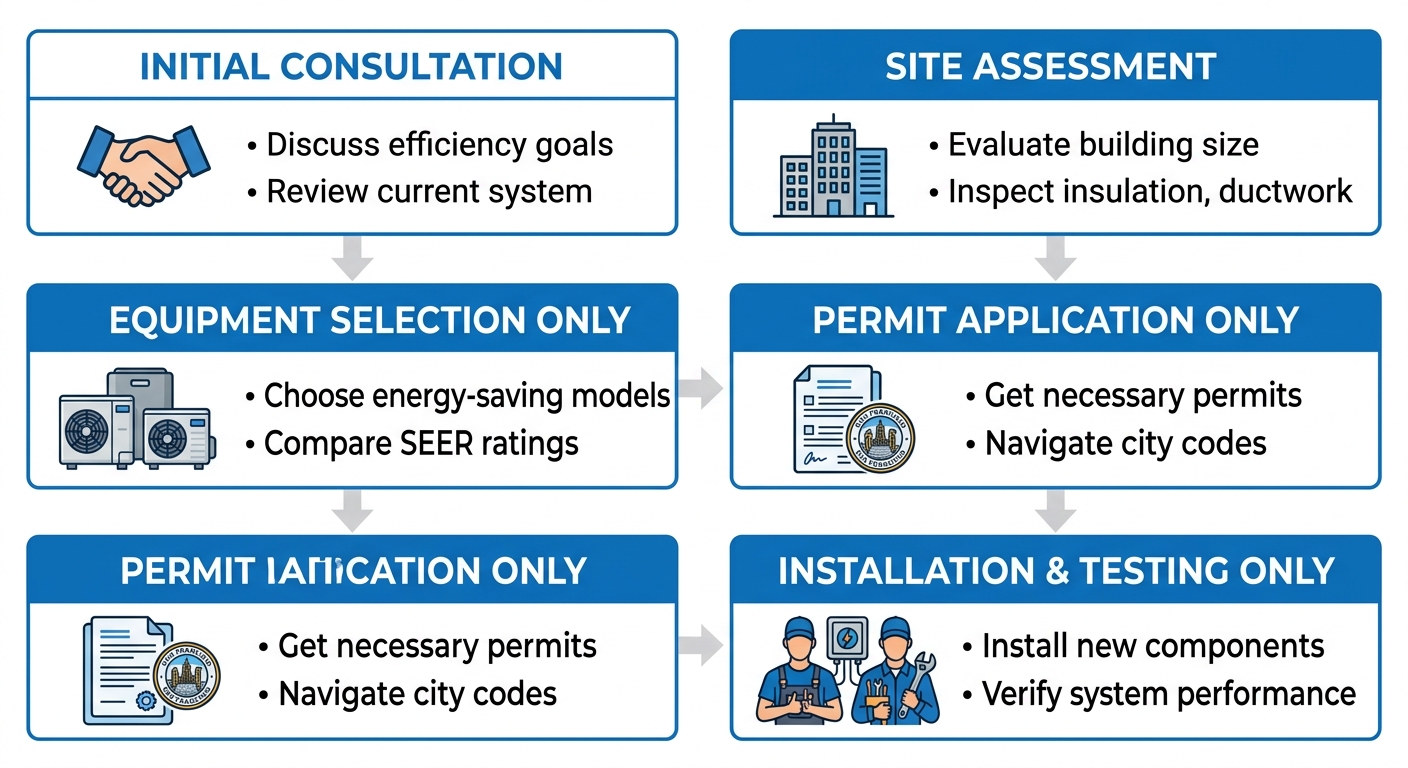 Vertical process flow diagram showing five stages of HVAC upgrade in San Francisco: Initial Consultation, Site Assessment, Equipment Selection, Permit Application, and Professional Installation and Testing.
