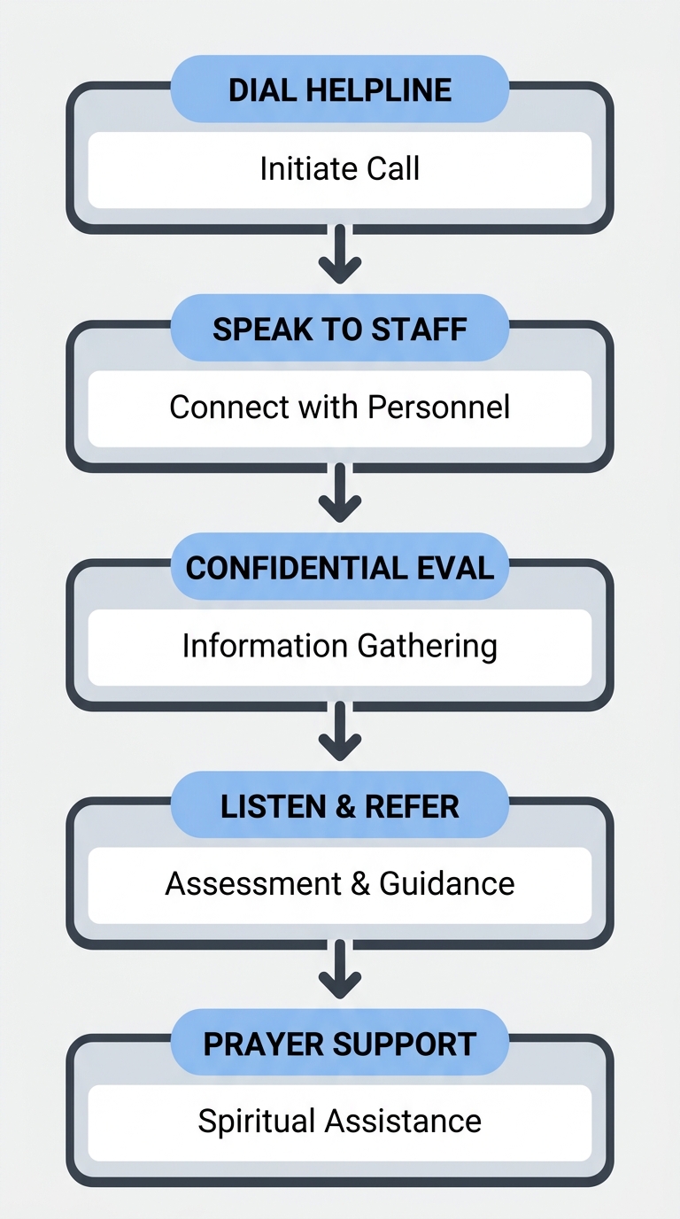 Vertical process flow showing five steps: Dial Helpline, Speak to Staff, Confidential Assessment, Listen & Refer, and Prayer Support, with soft blue rounded rectangles and downward arrows.