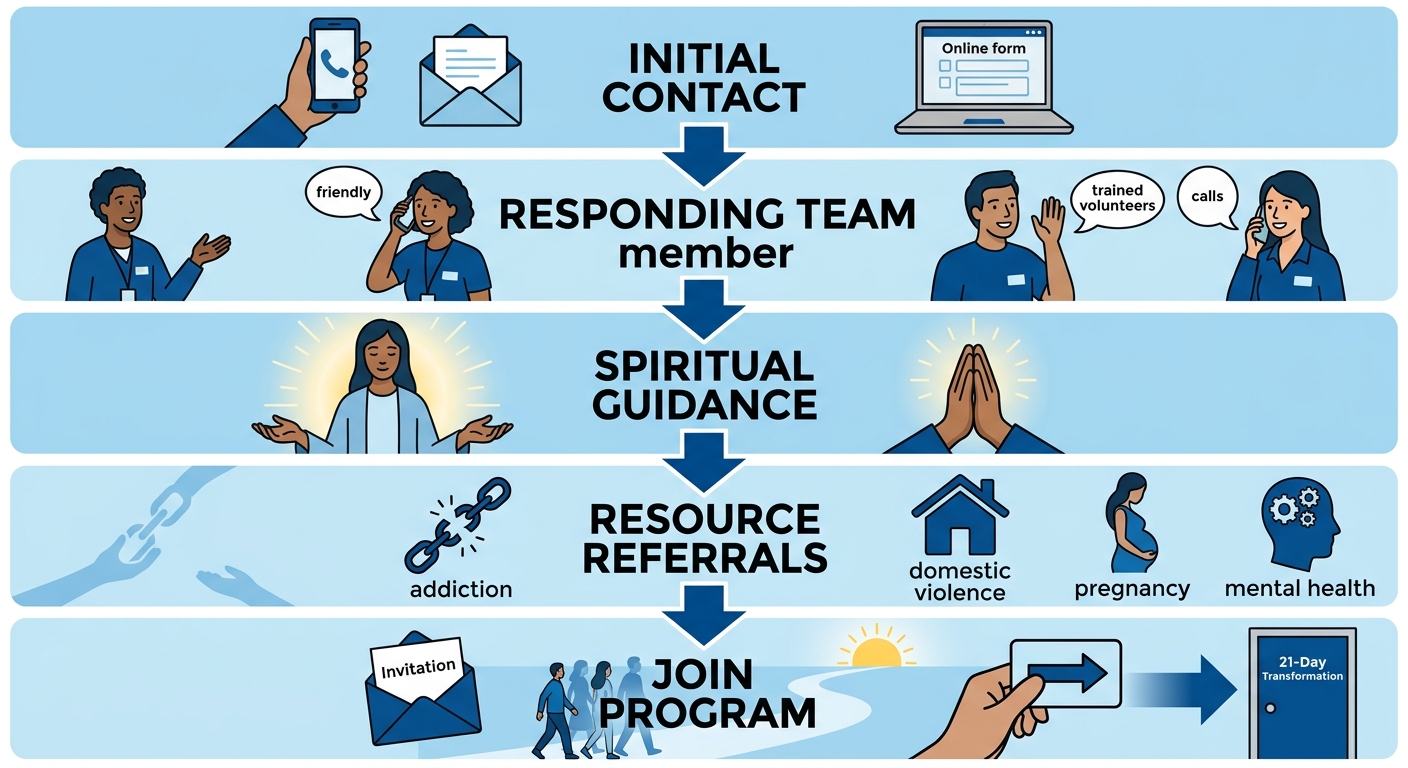 Five-stage vertical process flow for reaching out to Path to a Better Life, starting with contact options and ending with program invitation