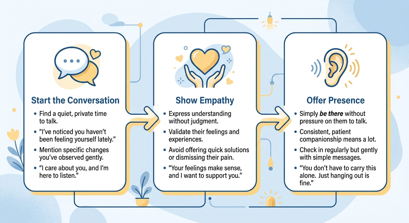 Three-step process flow for offering support to someone with depression: Start the Conversation, Show Empathy, and Offer Presence, with icons and arrows connecting rounded boxes in warm blue and soft yellow.