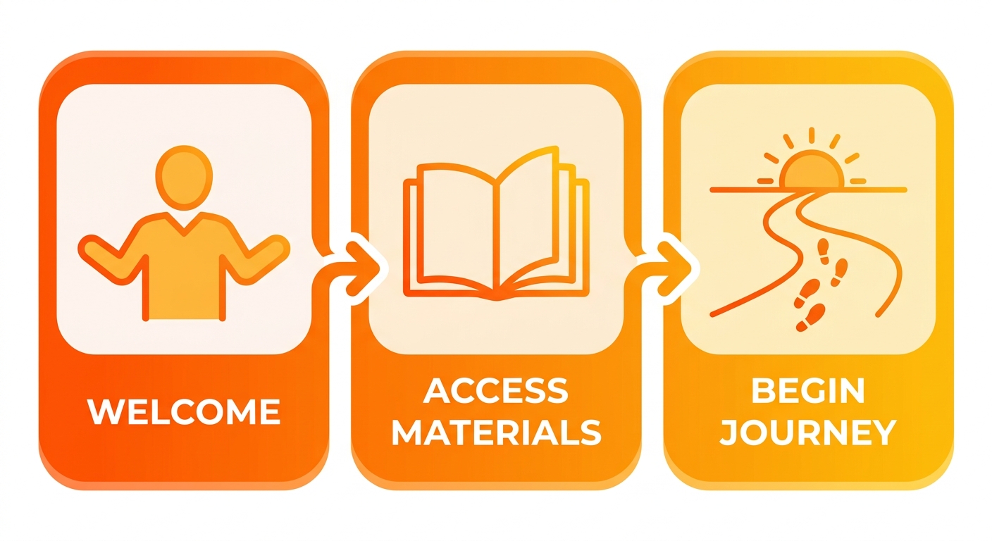Three-step horizontal process diagram showing the 21-day program journey: Welcome, Access Materials, and Begin Journey, with icons and arrows on a white background.