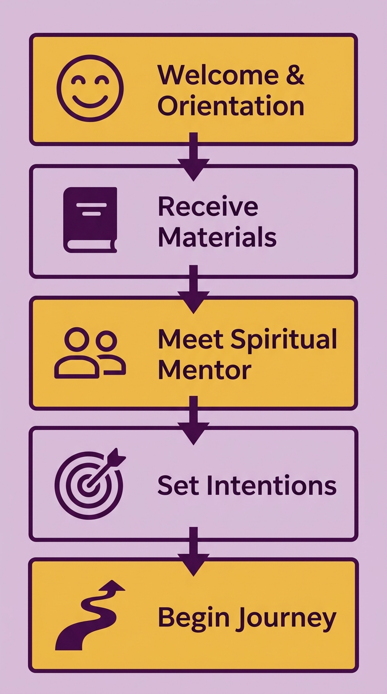 Vertical process flow diagram of the 21-Day Program onboarding steps: Welcome and Orientation, Receive Materials, Meet Spiritual Mentor, Set Intentions, Begin Journey, with icons and downward arrows in warm colors.