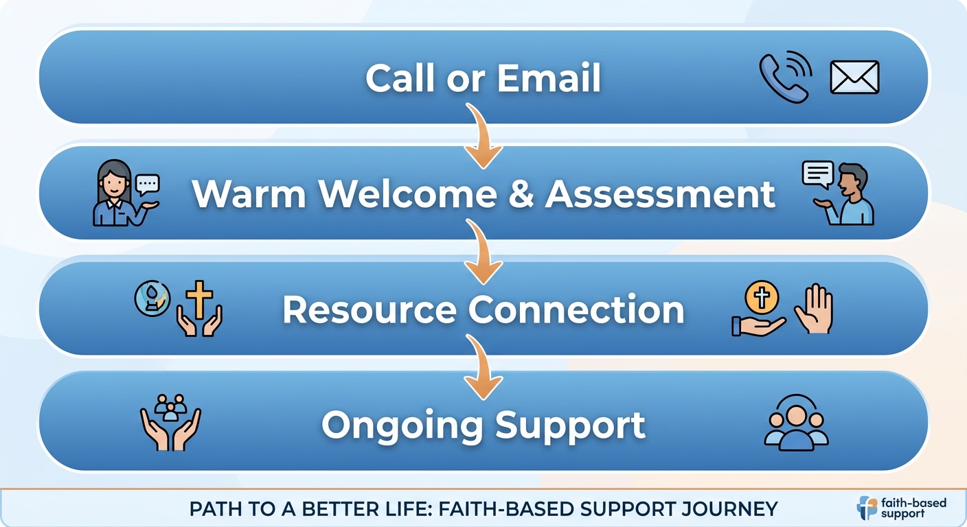 Vertical flowchart showing four stages of faith-based support: Call/Email, Warm Welcome and Assessment, Resource Connection, and Ongoing Support, with soft blue rounded rectangles and orange arrows connecting downward.