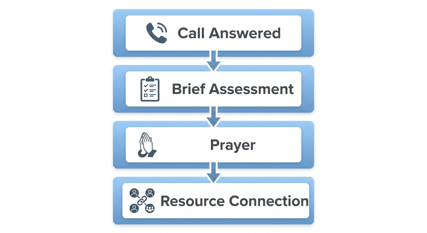 Vertical process flow with four stages of depression help outreach: call answered, assessment, prayer, and resource connection, with downward arrows and soft blue gradient background.