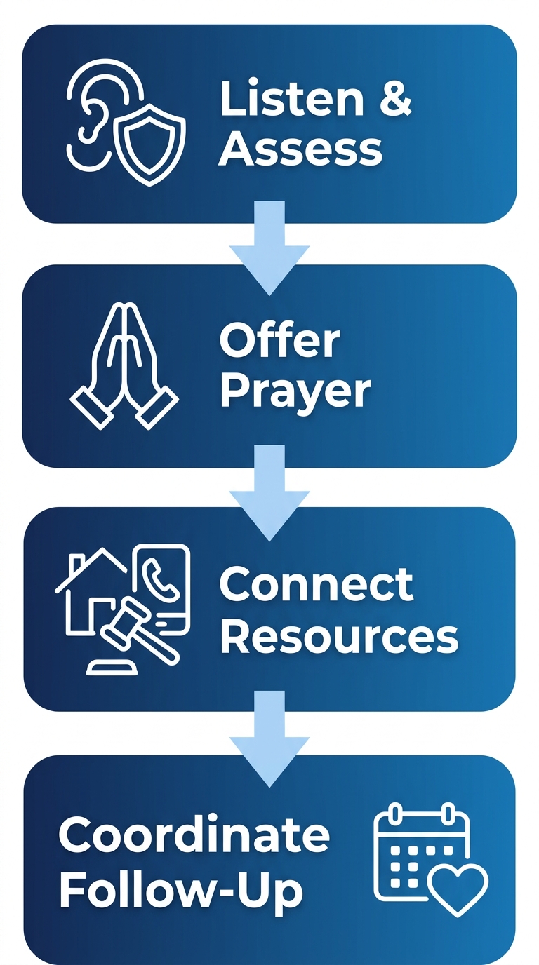 Vertical process flow with four blue rounded rectangle stages: Listen & Assess Safety, Offer Prayer if Desired, Connect to Shelter/Legal/Medical Resources, and Coordinate Follow-Up. Downward arrows connect steps. Icons include ear, shield, hands, home, gavel, phone, calendar, and heart. Clean spiritual care crisis response diagram.