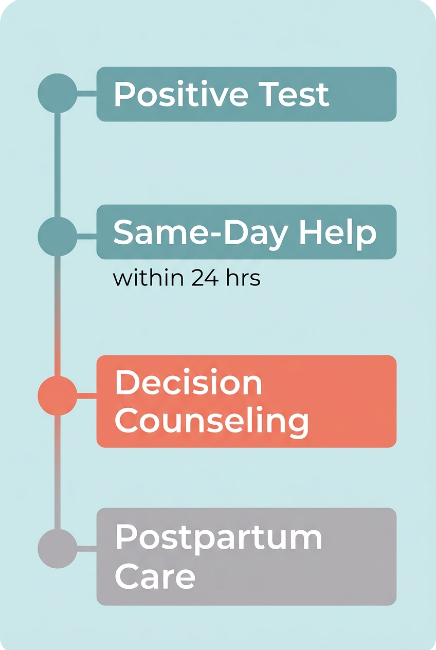 Vertical timeline depicting four stages of pregnancy support access in Fort Worth and Dallas: positive pregnancy test, same-day help, decision-making counseling, and postpartum care, with colored dots and brief labels on a pastel blue background.