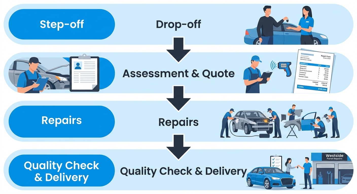 Vertical process diagram showing four stages of vehicle repair journey at Westside Panel Repairs: Vehicle Drop-off, Assessment and Quote, Repairs, Quality Check and Delivery.