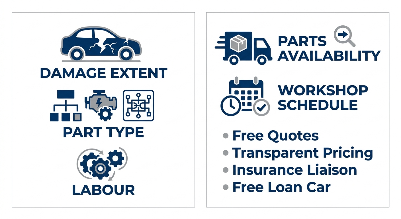 Side-by-side infographic showing factors affecting collision repair cost on the left and timeline influencers on the right with short labels and list items.