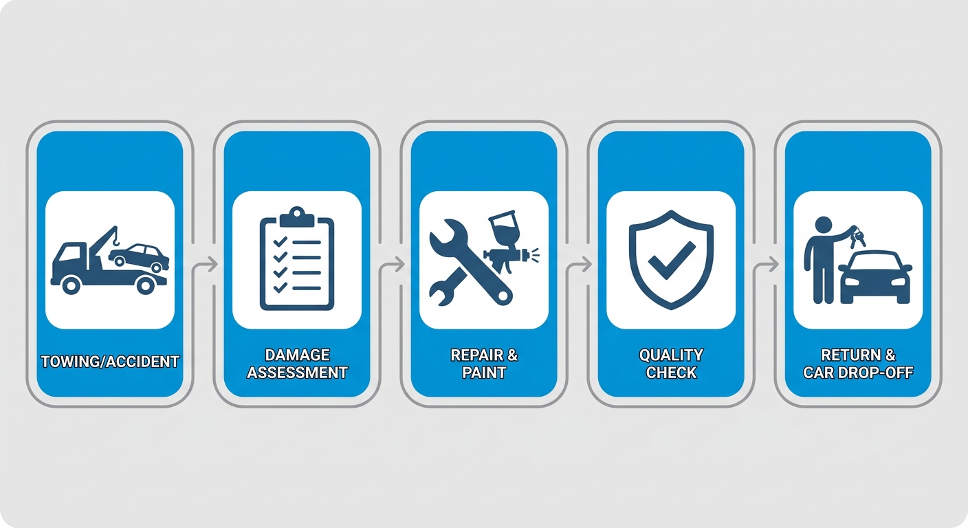 Five-step collision repair process visualization showing towing, damage assessment, repair and paint, quality check, and return with loan car drop-off