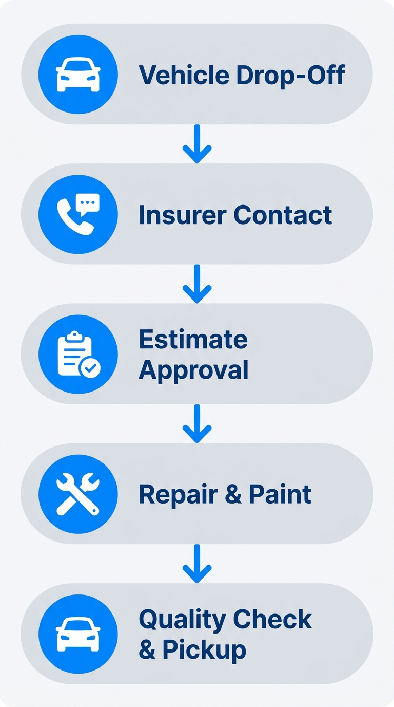 Vertical process flow of vehicle insurance claim steps