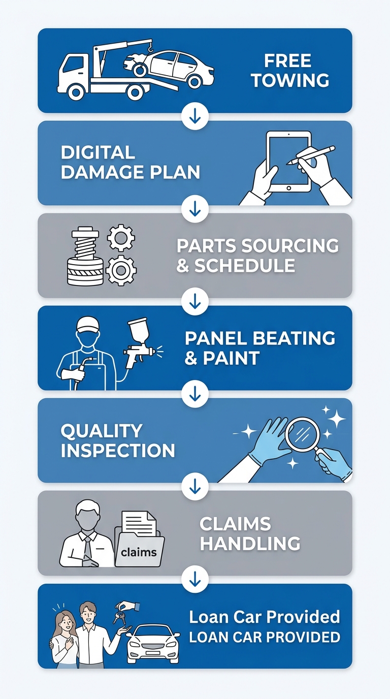 Seven-step vertical process flow for smash repair journey showing stages from free towing and assessment through loan car provided