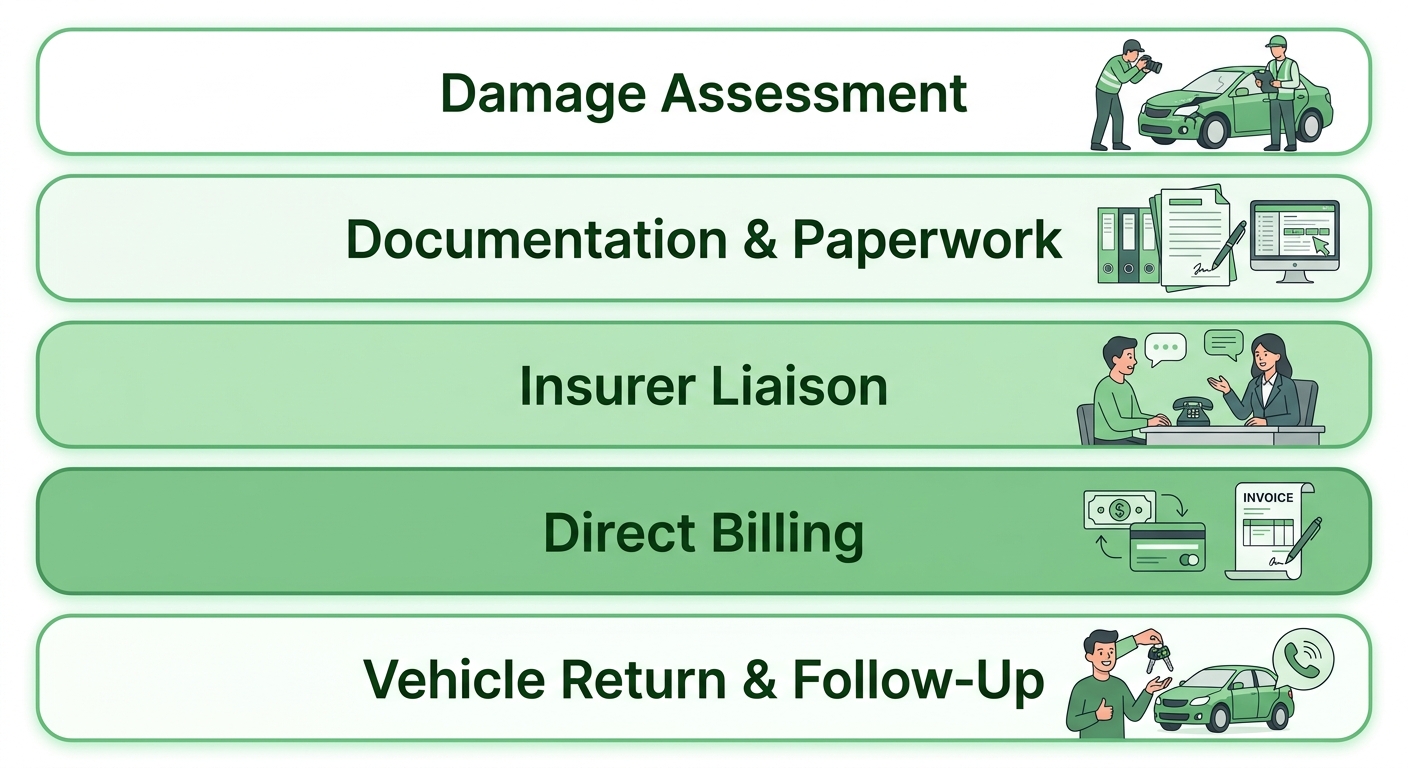 Five stages of a vehicle insurance claims journey stacked vertically from damage assessment to vehicle return and follow-up.