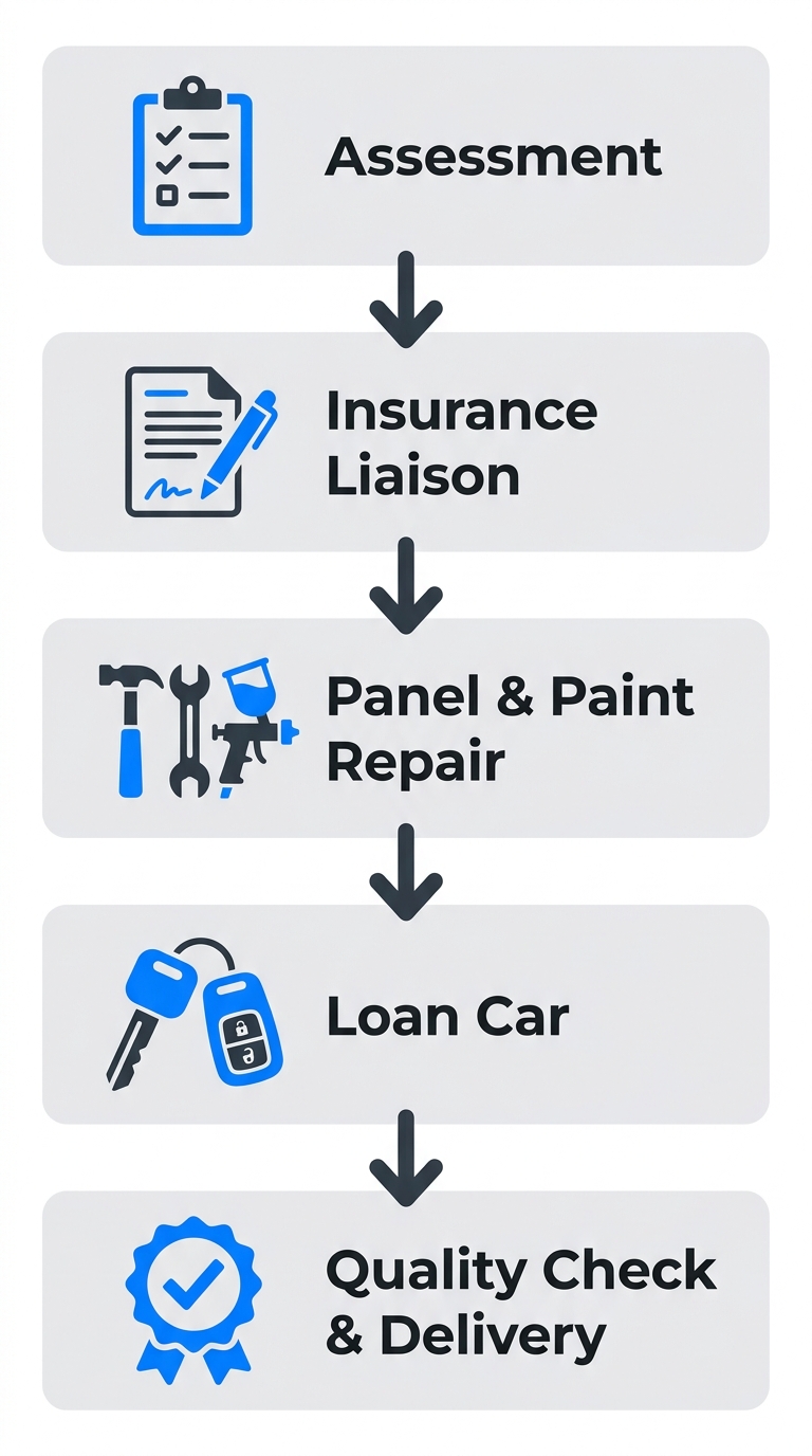 Five-stage collision repair process diagram at Westside Panel Repairs showing assessment, insurance liaison, panel and paint repair, loan car, and quality check and delivery steps with icons and downward arrows in a clean blue and white style.