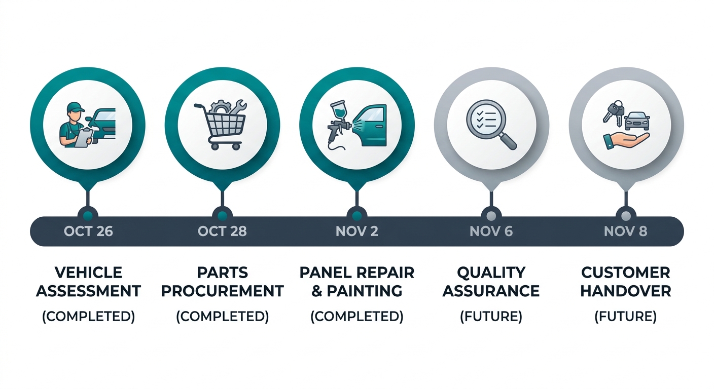 Horizontal timeline with five nodes for each stage of the smash repair process at Westside Panel Repairs, from Vehicle Assessment to Customer Handover.