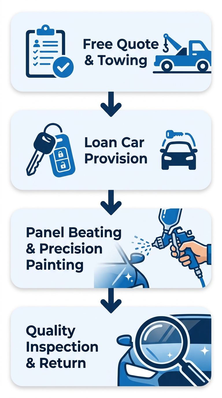Vertical process flow diagram showing 4 stages of the smash repair process at Westside Panel Repairs: Free Quote and Towing, Loan Car Provision, Panel Beating and Precision Painting, Quality Inspection and Return, each with a relevant icon and connected by downward arrows.