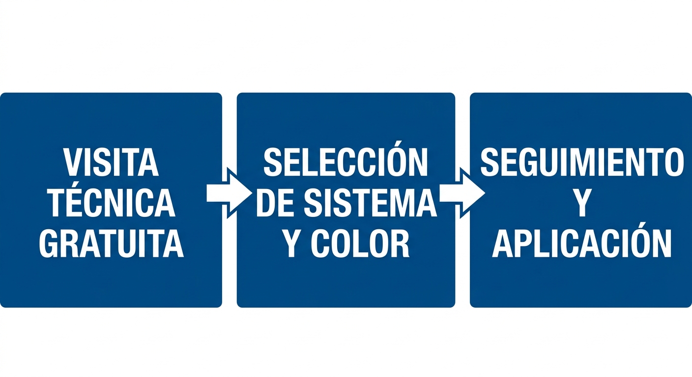 Diagrama de flujo horizontal del proceso de asesoría en pintura que muestra tres etapas: visita técnica gratuita, selección de colores y sistema, y seguimiento y aplicación.
