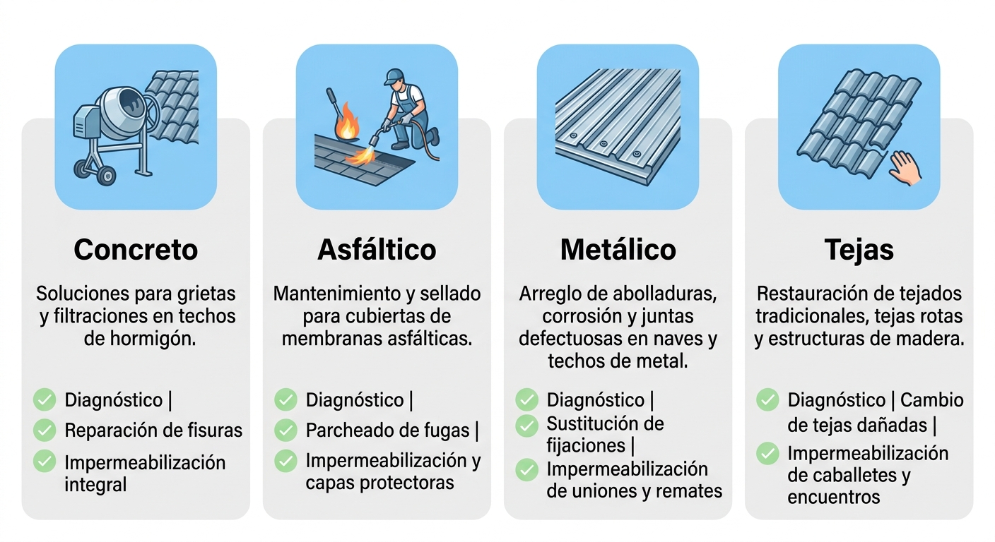 Infograf\u00eda de cuatro columnas: Concreto, Asf\u00e1ltico, Met\u00e1lico y Tejas con iconos, descripciones y marcas de verificaci\u00f3n para diagn\u00f3stico, reparaci\u00f3n e impermeabilizaci\u00f3n. Colores suaves, fondo blanco.