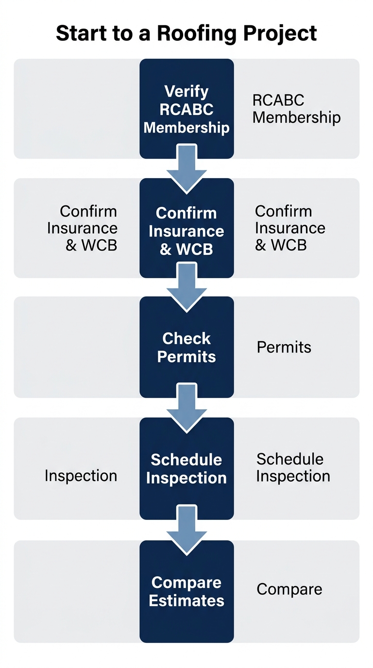 Vertical process flow showing five steps to start a roofing project in West Vancouver, from verifying RCABC membership to comparing estimates.