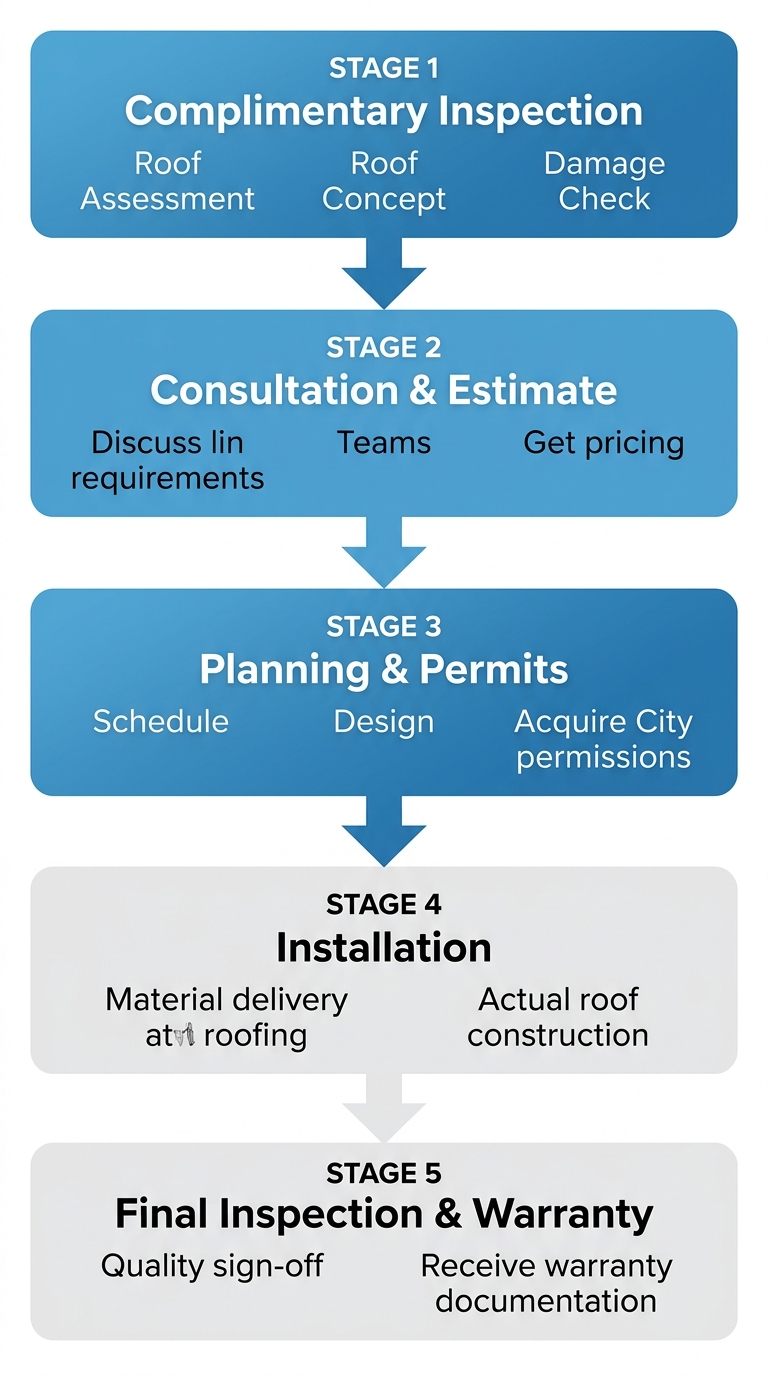 Vertical process flow diagram showing five stages of a roofing project in Coquitlam from inspection to warranty