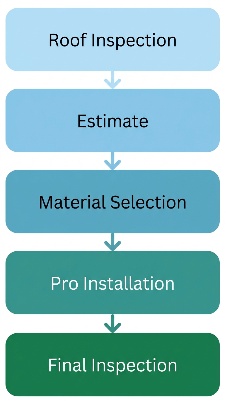 Vertical process-flow diagram showing five steps of a roofing project: Roof Inspection, Estimate, Material Selection, Professional Installation, Final Inspection, with rounded rectangle stages connected by downward arrows, colored from light blue to deep green.