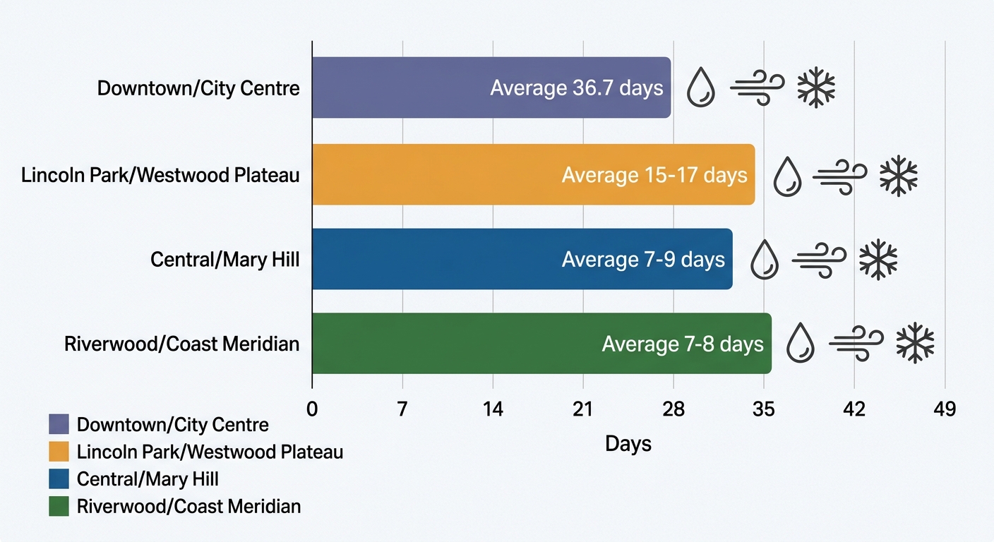 Horizontal bar chart comparing roof repair timeframes in Port Coquitlam neighborhoods
