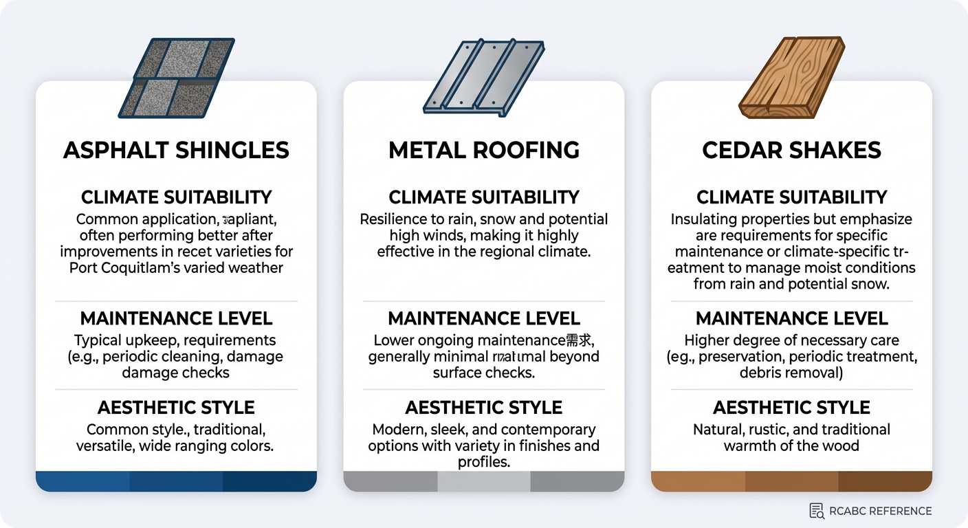 Infographic comparing three roofing materials suitable for Port Coquitlam climate: asphalt shingles, metal roofing, and cedar shakes, with climate suitability, maintenance level, and aesthetic style indicators.