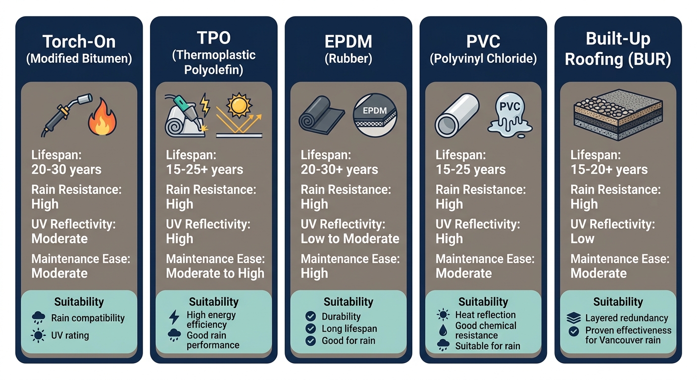 Infographic comparing five flat roof membrane types for Vancouver climate: torch-on, TPO, EPDM, PVC, and built-up roofing, with icons and climate suitability indicators.