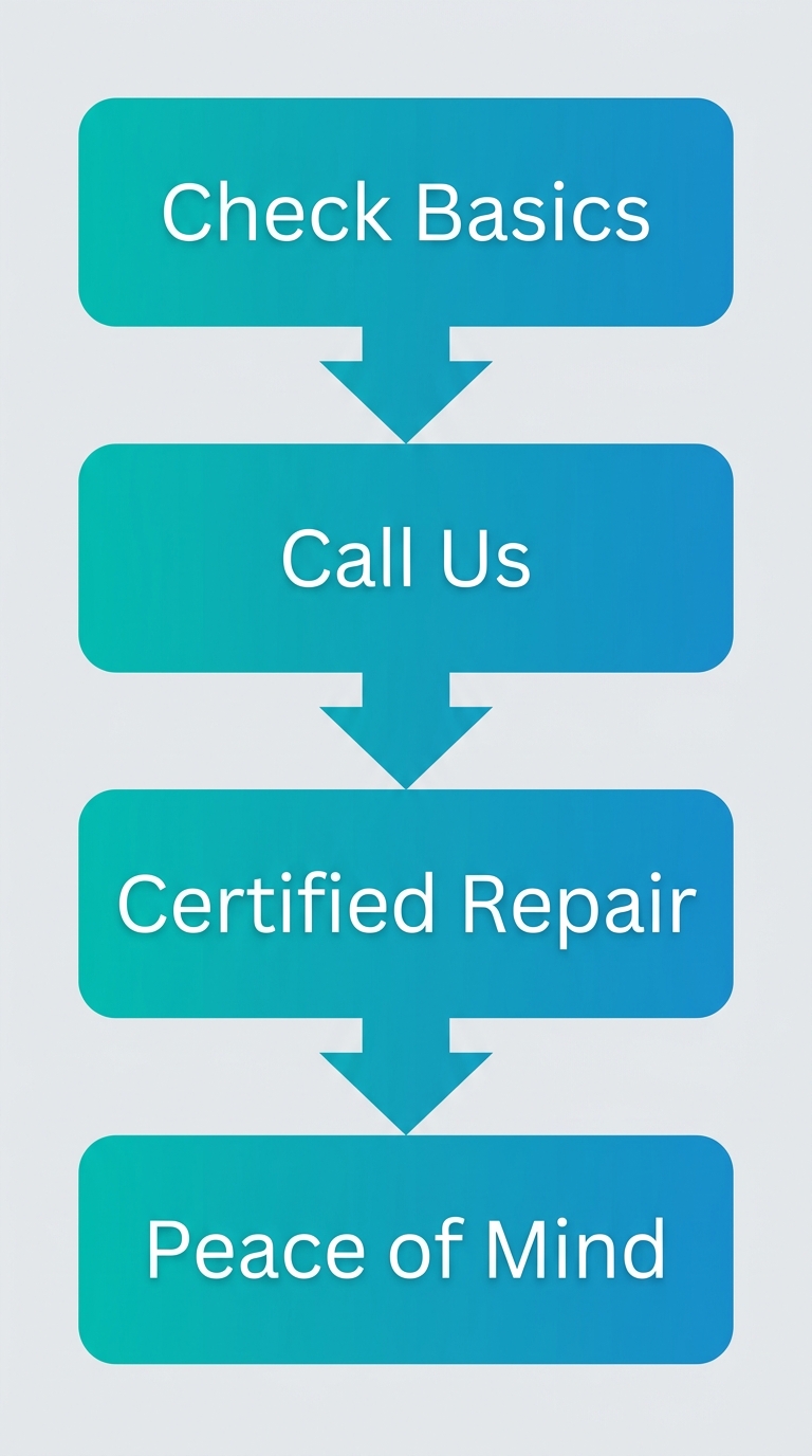 Vertical diagram of four steps: Check Basics, Call Us, Certified Repair, Peace of Mind for HVAC issues.