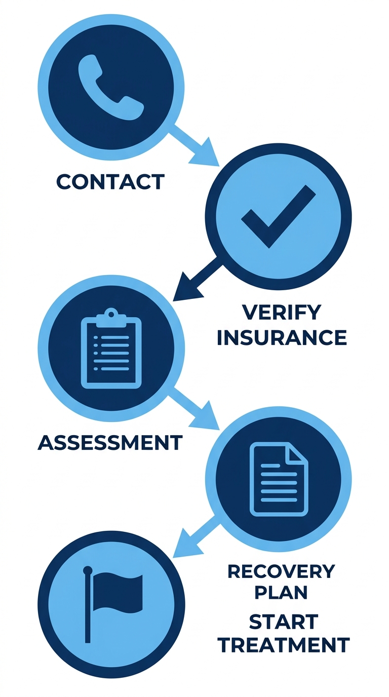 Vertical process flow diagram with five stages to begin Glendale drug rehab at Excellence Recovery: Contact, Insurance Verification, Assessment, Treatment Plan, and Start Treatment.