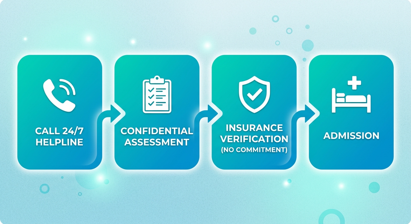Process flow diagram with four steps: Call Helpline, Confidential Assessment, Insurance Verification, and Admission. Rounded rectangles in teal to blue gradient connected by arrows, with icons for phone, clipboard, shield check, and hospital bed.