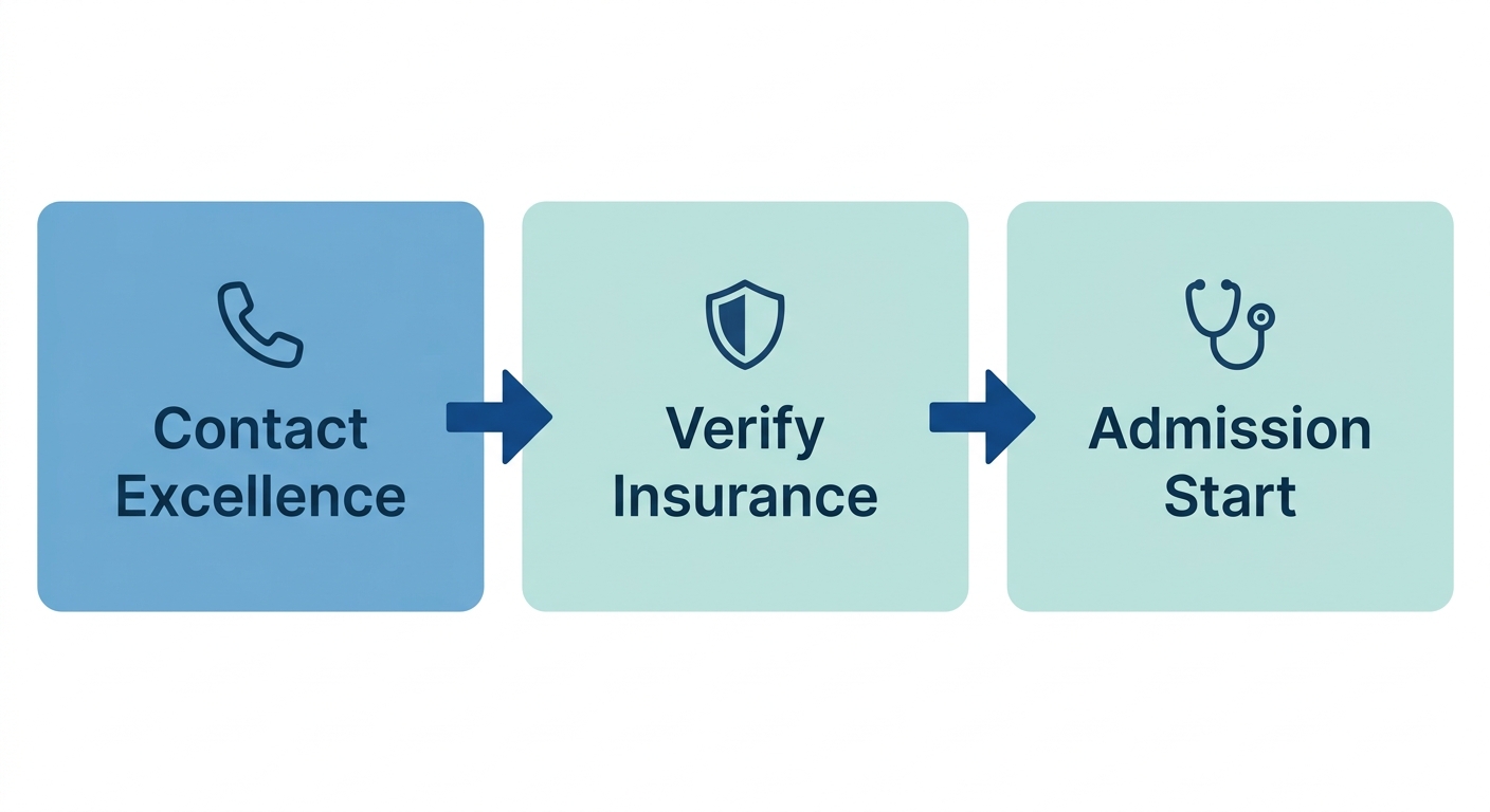 Three-step horizontal flowchart for Excellence Recovery admission: Contact Excellence Recovery, Verify Insurance, and Admission Start, with blue and teal icons and connecting arrows.