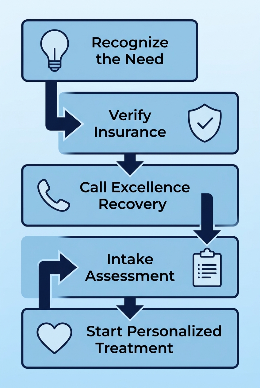A five-step process flow diagram for starting addiction treatment at Excellence Recovery.