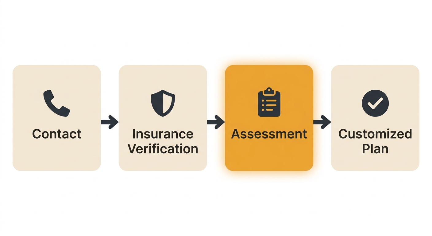 Horizontal process flow showing four steps to begin recovery at Excellence Recovery in Glendale: Contact, Free Insurance Verification, Comprehensive Assessment, Customized Treatment Plan.