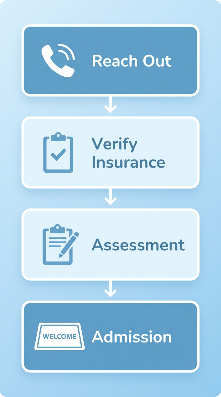 Vertical process flow showing four steps to begin drug rehab in Avondale, Arizona: Reach Out, Verify Insurance, Assessment, and Admission, with phone icon, clipboard checkmark, pen clipboard, and welcome mat icons.