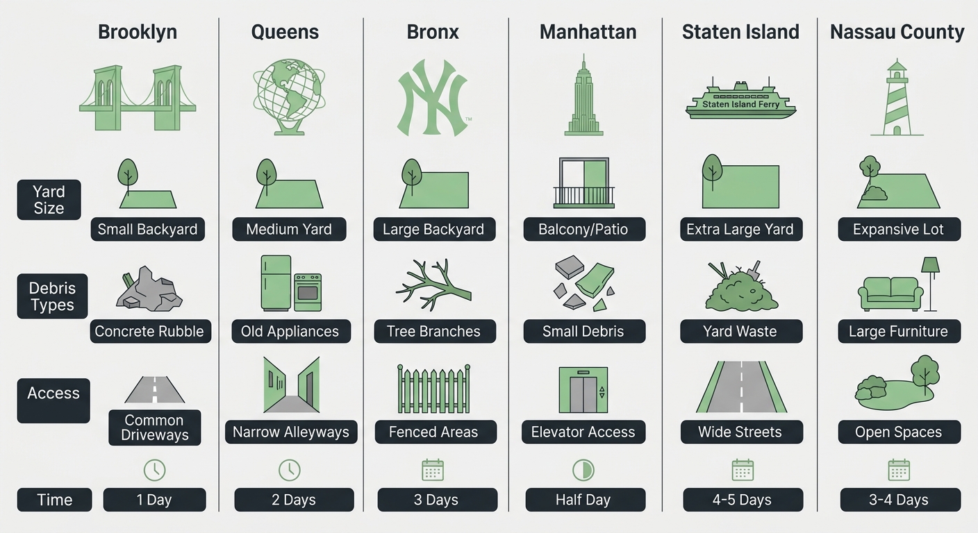 Infographic comparing backyard cleanup options across six NYC boroughs and Nassau County, displaying typical yard sizes, debris types, access challenges, and cleanup times with color-coded icons.