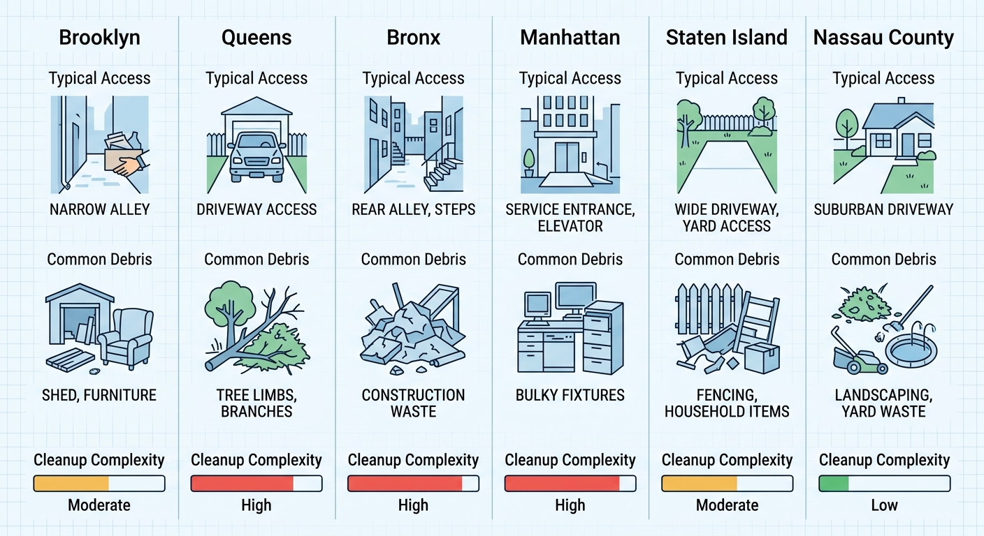 Side-by-side comparison of backyard cleanup complexity across six New York City areas: Brooklyn, Queens, Bronx, Manhattan, Staten Island, and Nassau County, with icons for access and debris.