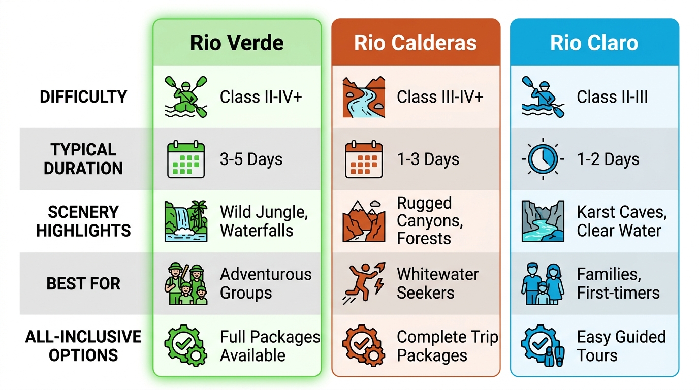 Horizontal comparison chart of Rio Verde, Rio Calderas, and Rio Claro with rows for difficulty, duration, scenery, best for, and all-inclusive options