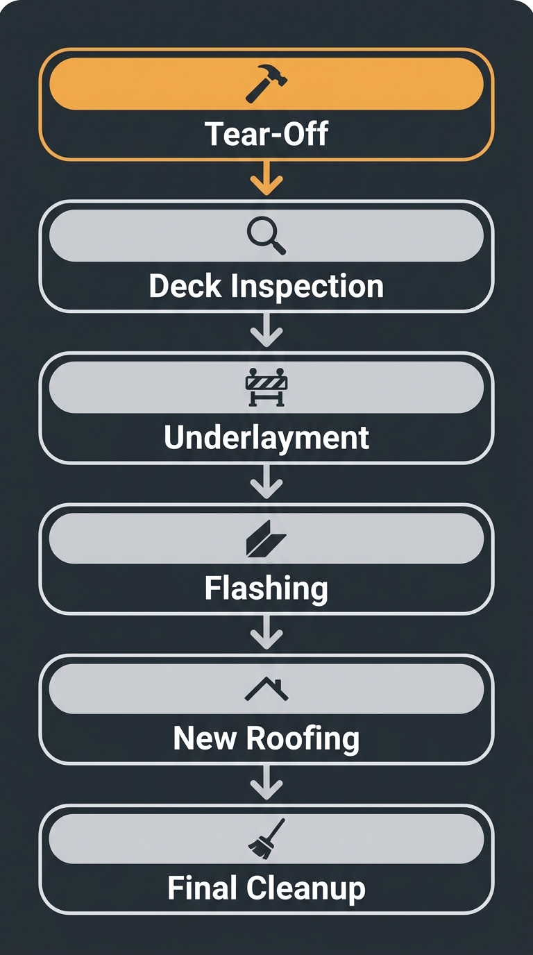 Vertical process flow diagram illustrating the six steps of professional roof installation: tear-off, deck inspection, underlayment, flashing, new roofing, and final cleanup, with icons connected by arrows on a dark background.