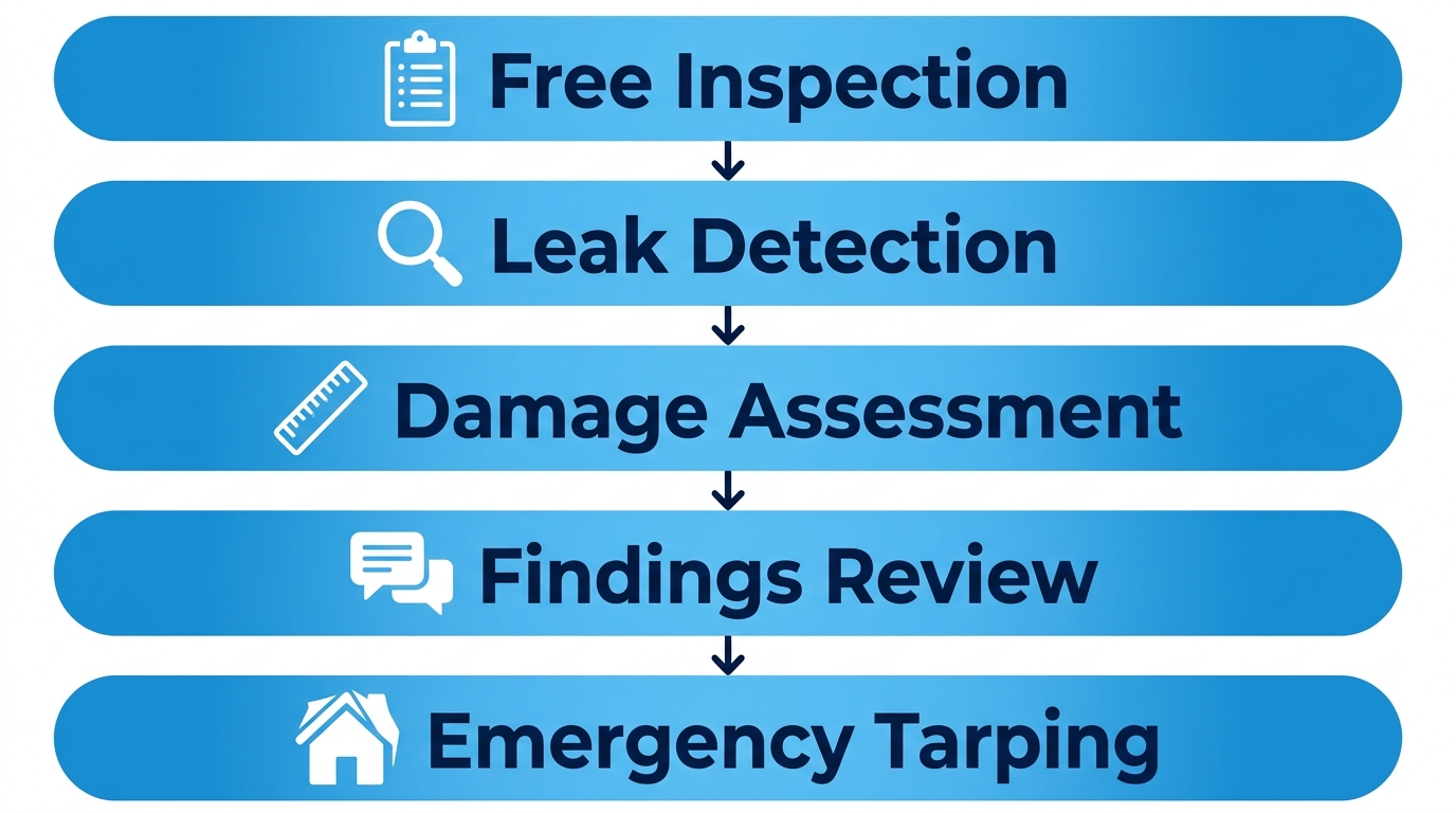 Five-step vertical process flow diagram showing roof repair diagnostic process: free inspection, leak detection, damage assessment, findings review, and emergency tarping. Each step has a white icon on a blue rounded rectangle with downward arrows connecting them.