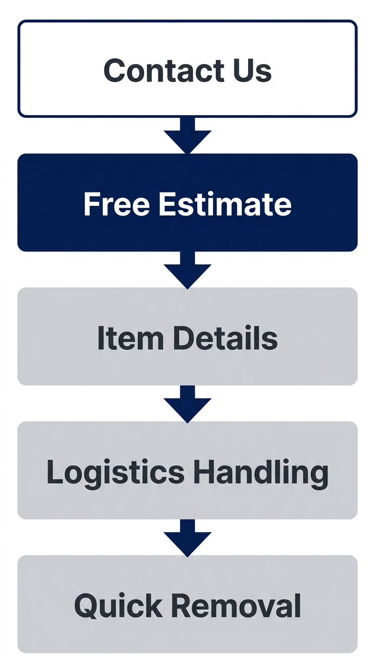 Vertical process-flow diagram showing five steps to book a Manhattan junk removal appointment: Contact Us, Free Estimate, Item Details, Logistics Handling, and Quick Removal with downward arrows connecting each stage.
